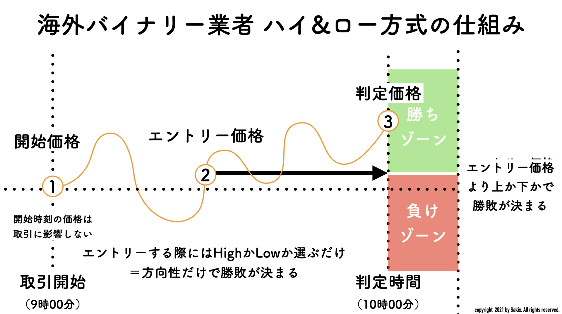 バイナリー　ハイロー方式